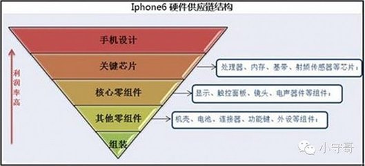 苹果公司的竞争战略1.0版 连接器——掌控产业价值链的密钥